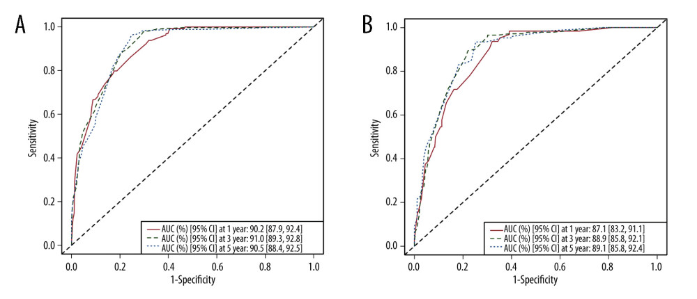 Area under the ROC curve (AUC) of 1-, 3-, 5-year in the training group (A) and validation group (B) (R program, Version 4.2.3, R Foundation for Statistical Computing).