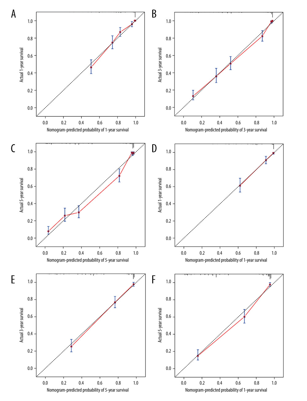 The calibration curves for the nomogram of 1-, 3-, 5-year in the training group (A-C) and validation group (D-F) (R program, Version 4.2.3, R Foundation for Statistical Computing).