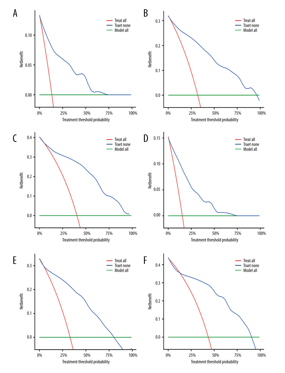 Decision curve analysis (DCA) for the nomogram of 1-, 3-, 5-year in the training group (A-C) and validation group (D-F) (R program, Version 4.2.3, R Foundation for Statistical Computing).
