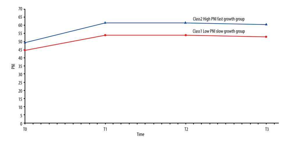 Trends and latent classes of PNI in KTRs. PNI – prognostic nutritional index; KTRs – kidney transplant recipients. The times represented by T0, T1, T2 and T3, are pre-surgery and 1, 6, and 12 months after surgery, respectively.