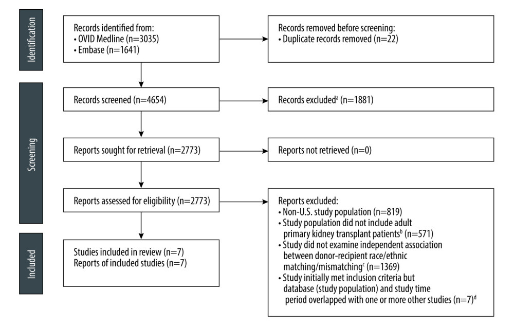 Flowchart of study inclusion and exclusion. a Non-quantitative studies/articles were defined as qualitative studies, review articles, systematic reviews, commentaries, perspectives, editorials, letters to the editor, conference abstracts, etc. b Study population did not include adult primary kidney transplant recipients or included patients who received multiple organ transplants or included patients who were retransplanted. c Study did not examine donor-recipient race matching/mismatching, and/or did not examine outcomes of interest, and/or did not analyze independent relationship between donor-recipient race matching/mismatching and outcomes of interest (this includes situations in which donor-recipient race matching/mismatching was controlled for in analysis and there was insufficient detail to interpret independent association; also includes situations in which statistical significance testing was not conducted). d Study initially met inclusion criteria, but the database (study population) and study time period overlapped with 1 or more other studies that met inclusion criteria. In this instance, studies were ultimately selected for inclusion based on not have overlapping populations and time periods and a combination of considerations including longer study time period, larger study population, and/or examining both outcomes of interest (graft and patient survival). Eight overlapping studies meeting inclusion criteria utilized the United Network for Organ Sharing/Organ Procurement & Transplantation database or Scientific Registry of Transplant Recipients, with 2 studies ultimately included; 2 overlapping studies utilized the University of California Los Angeles Transplant Registry, with 1 study ultimately included. (Microsoft 365 Word and PowerPoint.) Flowchart template from: Page MJ, McKenzie JE, Bossuyt PM, Boutron I, Hoffmann TC, Mulrow CD, et al. The PRISMA 2020 statement: An updated guideline for reporting systematic reviews. BMJ 2021;372:n71. doi: 10.1136/bmj.n71.