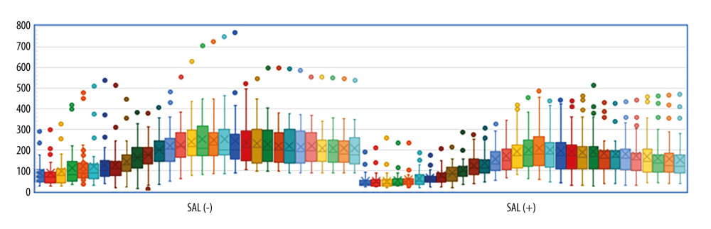 Postoperative platelet values for the first 30 days.