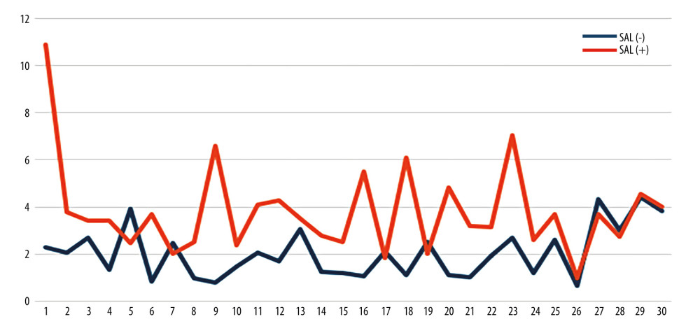 Postoperative peak platelet value/preoperative peak platelet value for the first 30 days.