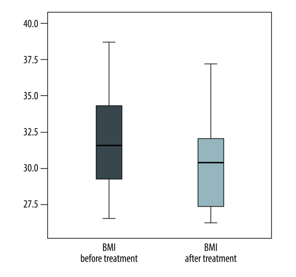 BMI difference after treatment in 30–60% liver steatosis group (Figure created using IBM SPSS Statistics, version 22.0).