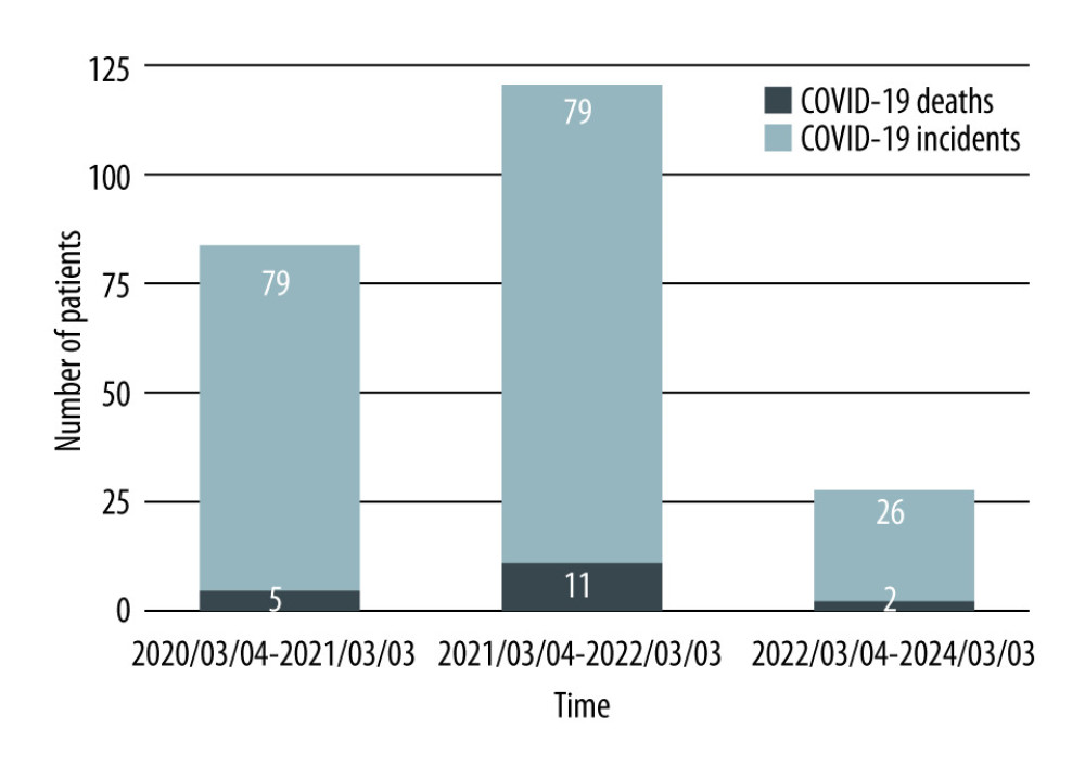 Number of COVID-19–related deaths and incidents in the study population.