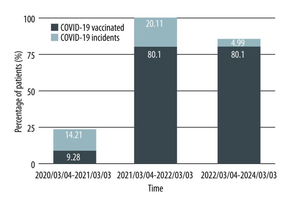 Incidence of COVID-19 and the proportion of vaccinated patients in the study population; vaccination status was defined as receipt of ≥ 2 doses of an mRNA vaccine or a single dose of a viral vector vaccine.