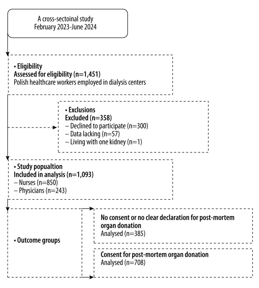 Study flow diagram of participant recruitment and inclusion.