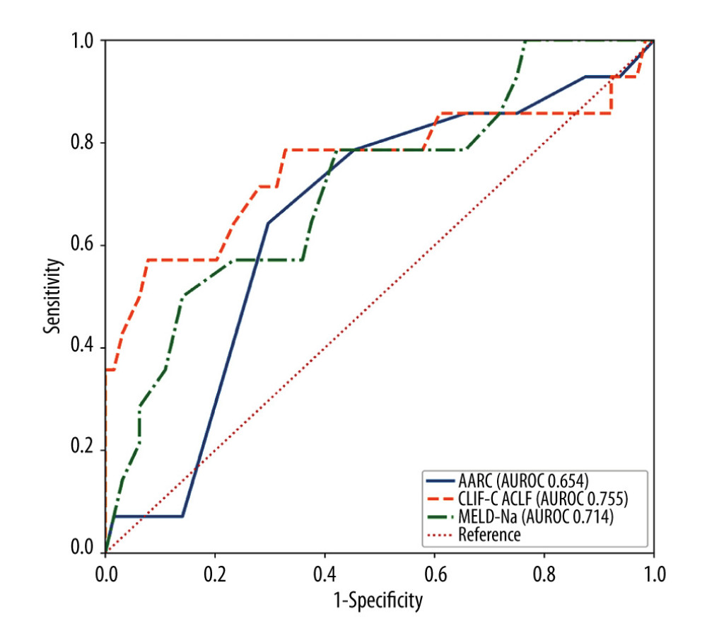 Receiver operating characteristic curves of the AARC, CLIF-C ACLF, and MELD-Na scores for 90-day all-cause mortality after liver transplantation. The diagonal line denotes no discrimination. AARC, APASL ACLF Research Consortium; AUROC, area under the receiver operating characteristic curve; CLIF-C ACLF, CLIF Consortium ACLF; MELD-Na, Model for End-Stage Liver Disease-sodium.