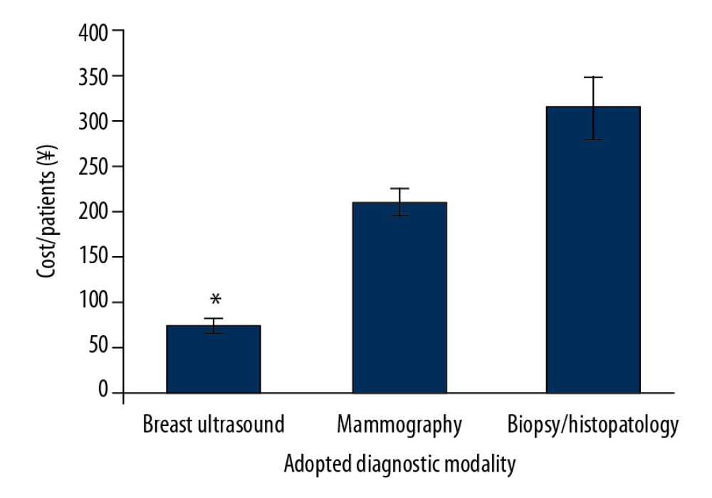 Cost analysis of the diagnosis. Data are presented as the mean±standard deviation (SD). Data were analyzed by one-way analysis of variance (ANOVA) following Tukey’s post hoc test. A p<0.05 and q>3.25 were considered significant. * Significantly lower than mammography and biopsy/histopathology.