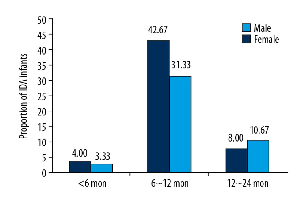 0Distribution of the age at the time of diagnosis of iron deficiency anemia (IDA) in infants in an urban community in Shanghai, China between 2010–2015. Age at the time of diagnosis of IDA included 11 (7.33%) infants <6 months old, 111 (74%) infants between 6–12 months old, and 28 (18.67%) infants between 12–24 months old. The 6–12 month age group had the highest prevalence of IDA (P<0.01).