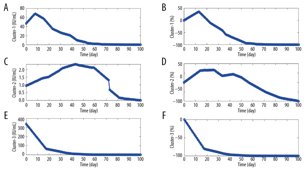 Illustration of the kinetic patterns of HBsAg in functionally cured patients. (A, C, E) The median time series of daily HBsAg for each pattern. (B, D, F) The median time series of daily change proportions for each pattern.