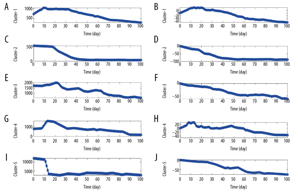 Illustration of the kinetic patterns of HBsAg in uncured patients. (A, C, E, G, I) The median time series of daily HBsAg for each pattern. (B, D, F, H, J) The median time series of daily change proportions for each pattern.