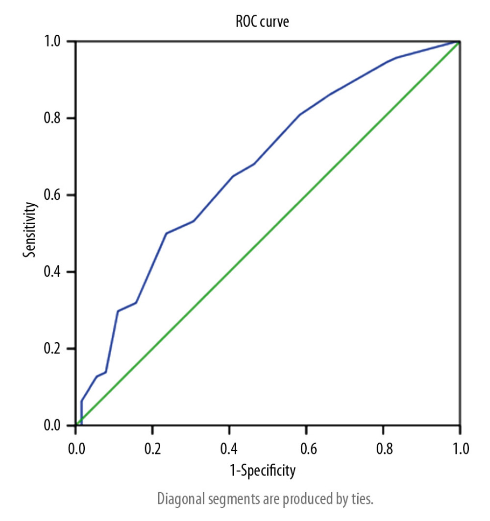 ROC curve for assessing whether the pulmonary artery catheter is closed with the double lung score. The area under the ROC curve is 0.668. When the cut-off value of the lung score is 9.5, the sensitivity of the predicted PDA is 50% and the specificity is 76.4%.