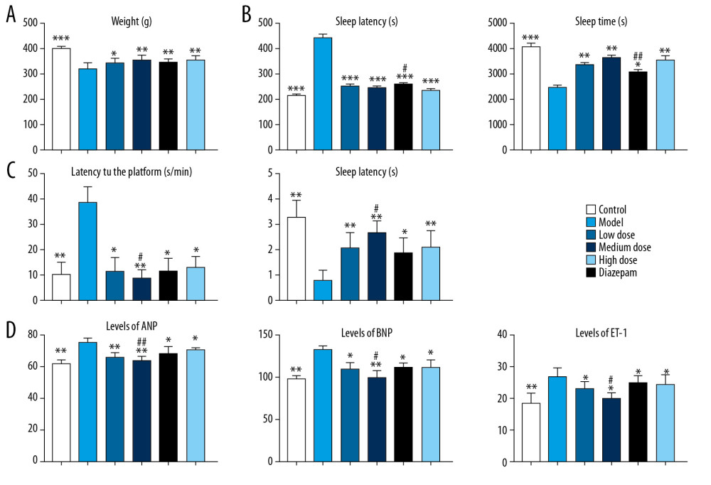 The effect of berberine on the clinical indexes of insomnia in rats. (A) Berberine and diazepam restored the body weight of insomnia rats. (B) Berberine and diazepam reduced the sleep latency of insomnia rats and prolonged the sleep duration in pentobarbital sodium test. (C) In the water maze experiment, the time of finding the platform in insomniac rats treated with berberine and diazepam decreased, and the number of times of crossing the platform increased. (D) The expression of ANP, BNP, and ET-1 in insomnia rats after berberine and diazepam treatment were decreased. * P<0.05, ** P<0.01, *** P<0.001 versus model group; # P<0.05, ## P<0.01 versus diazepam group. ANP – atrial natriuretic peptide; BNP – B-type natriuretic peptide; ET-1 – endothelin-1.