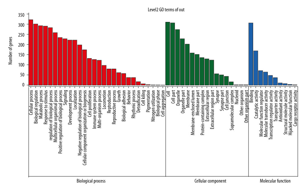 Gene ontology analysis of the putative targets of YQHXD. Candidate targets for YQHXD were analyzed based on Omicshare to shed more light on their possible roles in diverse biological processes (denoted in red), molecular function (denoted in blue), and cell component (denoted in green). The significance threshold was set at P≤0.05, and those GO terms enriched were identified by hypergeometric test. Thereafter, those terms in the same category were ranked based on their P-values, with those on the left being of higher significance. The gene number involved in each term is presented in the y-axis.