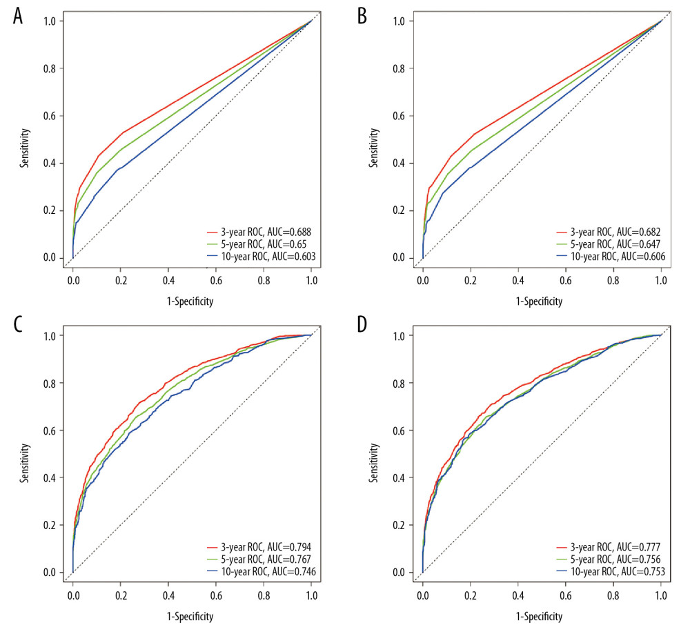 Receiver operating characteristic (ROC) plots were constructed to compare the TNM classification and the newly established nomogram, by the area under the ROC curve (AUC). (A) From the training cohort. (B) From the validation cohort. A and B are based on the TNM classification. (C) From the training cohort. (D) From the validation cohort. C and D are based on the nomogram.