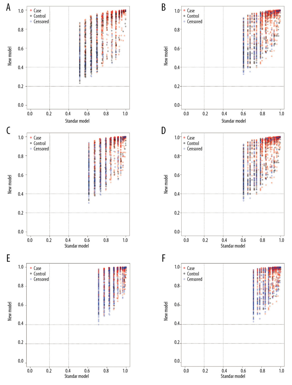 The net reclassification improvement (NRI) plots for the 3-year, 5-year, and 10-year overall survival (OS) for the training cohort (A, C, E) and validation cohort (B, D, F).