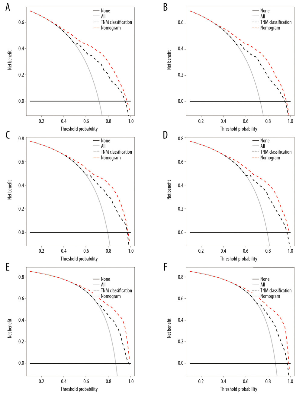 The decision curve analysis (DCA) for the training cohort (A, C, E) and validation cohort (B, D, F) for the 3-year, 5-year, and 10-year overall survival (OS). In the figure, the red dotted line represents the new nomogram model. The black dotted line represents the TNM classification. All – assume all patients with papillary RCC survive; None – assume no patient with papillary RCC survived; DCA – decision curve analysis.