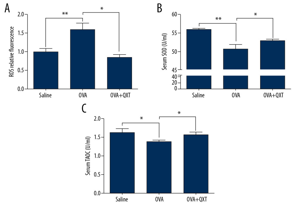 QXT inhibited ROS generation in OVA-challenged mice. (A) ROS levels in the lung tissue were determined using DCFH-DA and measured on a microplate reader (n=8). (B, C) SOD and TAOC serum levels in each group were determined. The SOD level was measured at 450 nm and the TAOC level was measured at 520 nm (n=8). Data are shown as the mean±standard, * P<0.05, ** P<0.01.