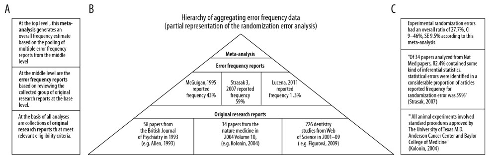 Simplified illustration of the aggregation of information. (A) Description of study levels; (B) pyramid of aggregating information about research deficiencies; and (C) illustrative study statements at each level.
