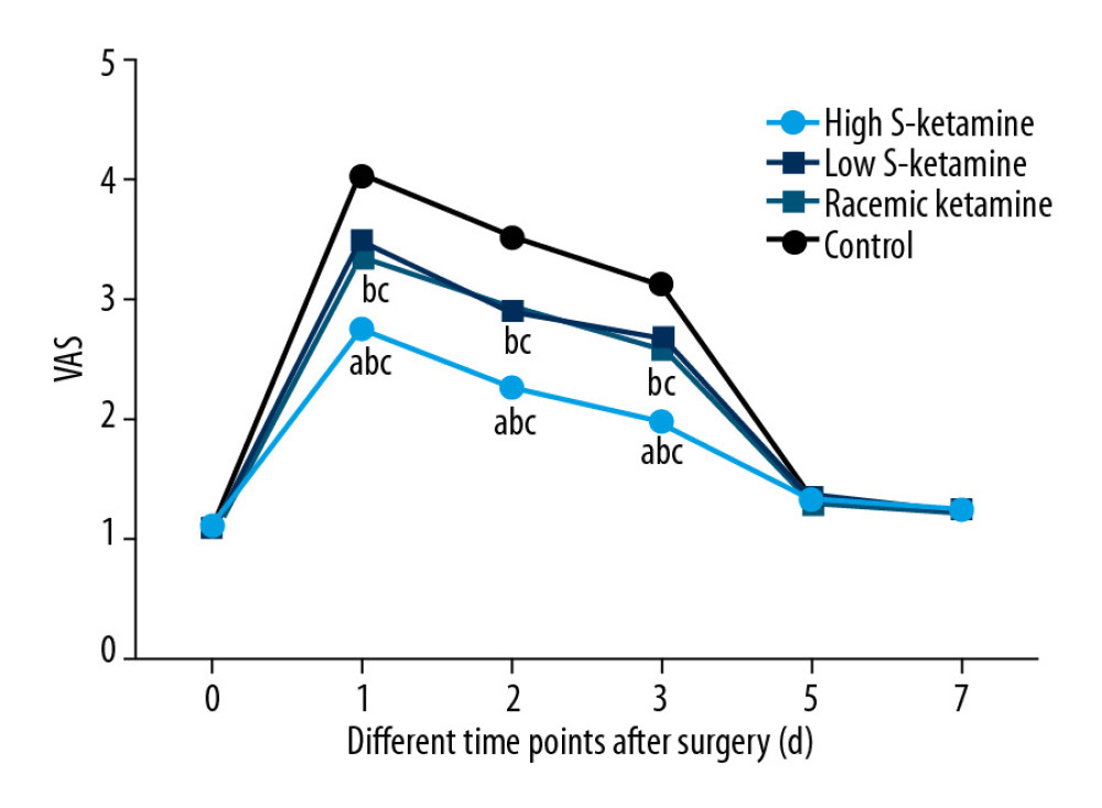 VAS scores at 1, 2, 3, 5, and 7 days after surgery. a P<0.05 vs. low-dose S-ketamine group; b P<0.05 vs. racemic ketamine group; c P<0.05 vs. control ketamine group.