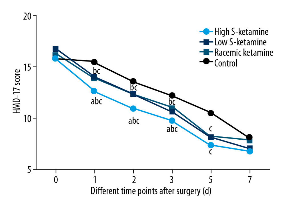 HAMD scores at 1, 2, 3, 5, and 7 days after surgery. a P<0.05 vs. low-dose S-ketamine group; b P<0.05 vs. racemic ketamine group; c P<0.05 vs. control ketamine group.