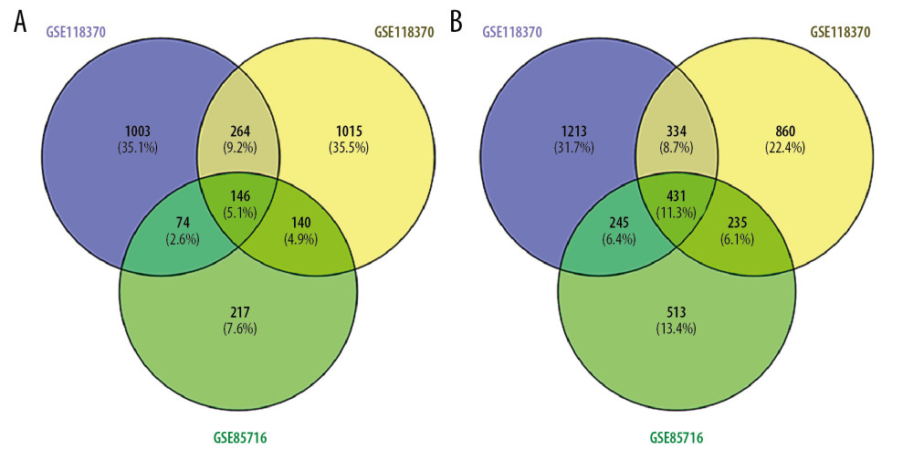 Venn diagram presenting the overlapping (A) uDEGs and (B) dDEGs in the 3 GEO datasets. In total, 146 uDEGs and 431 dDEGs were commonly identified between LUAD and corresponding normal adjacent lung samples. uDEGs – upregulated differentially expressed genes; dDEGs – downregulated differentially expressed genes; LUAD – lung adenocarcinoma.