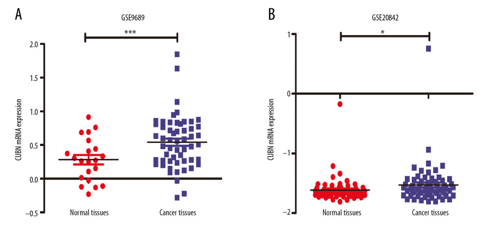 Expression of CUBN mRNA in CRC (ONCOMINE). (A, B) Levels of CUBN mRNA expression in GSE9689 and GSE20842 were both significantly higher in CRC tissues than in the normal tissues.