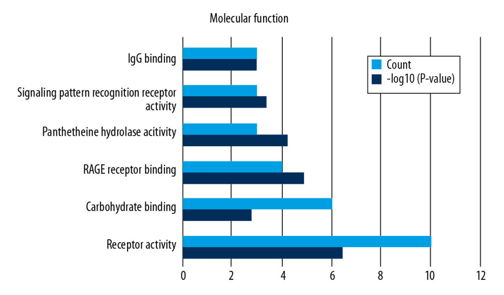 GO analysis of molecular function (MF).
