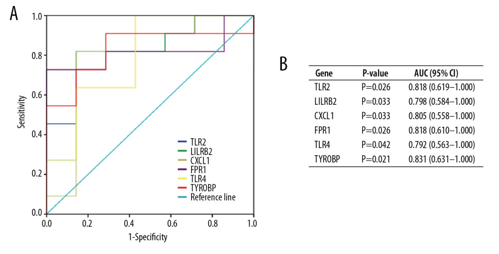 Diagnostic value of top 6 hub genes with ROC curves in NAFLD. (A) Analysis with ROC curves. (B) Specific value of diagnosis efficiency.