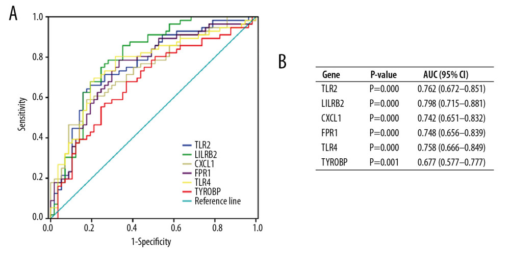 Diagnostic value of top 6 hub genes with ROC curves in AMI. (A) Analysis with ROC curves. (B) Specific value of diagnosis efficiency.
