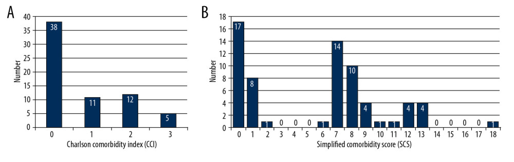 Distribution of comorbidity assessed by Charlson comorbidity index (A) and simplified comorbidity score (B) in patients with non-small cell lung cancer. Horizontal axis means the absolute points of each scoring system and vertical axis represents the number of patients.