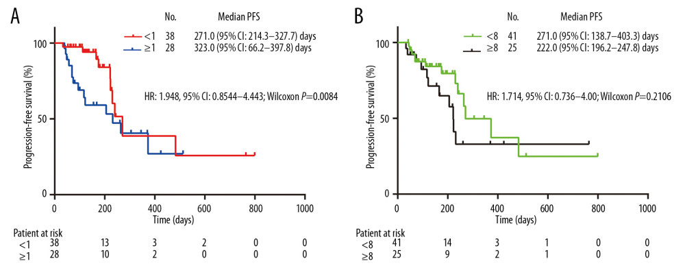 Kaplan-Meier plots of PFS in patients with non-small cell lung cancer undergoing PD1 inhibitors based on comorbidity conditions assessed by Charlson comorbidity index (A) and simplified comorbidity score (B). HR – hazard ratio; CI – confidence interval; PFS – progression-free survival.