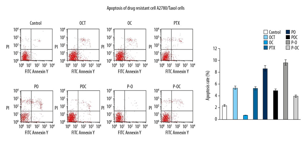 Apoptosis analysis in A2780/Taxol cells.