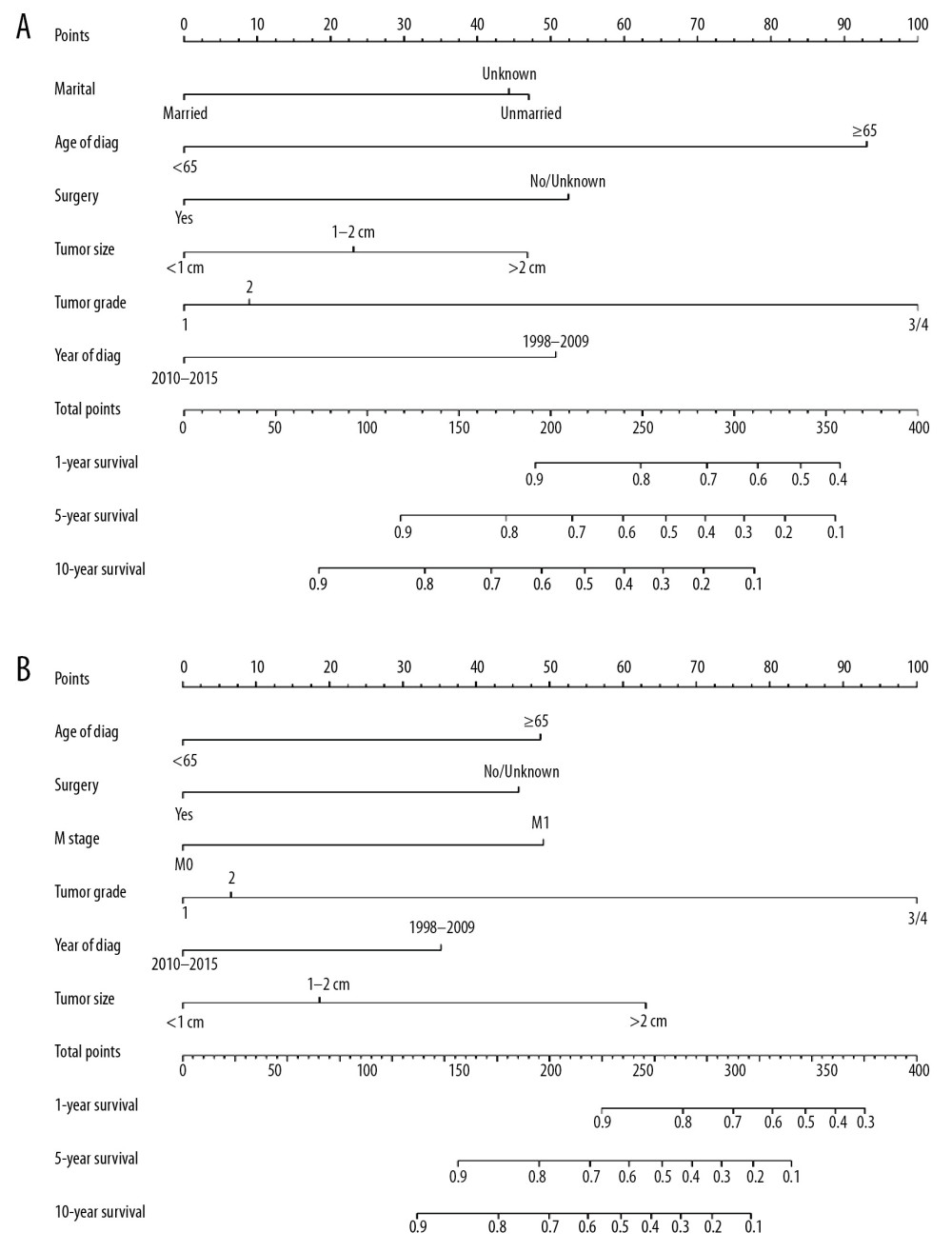 Nomograms predicting 1-, 5-, and 10-year overall survival (A) and cancer-specific survival (B) of patients with PGINHL.