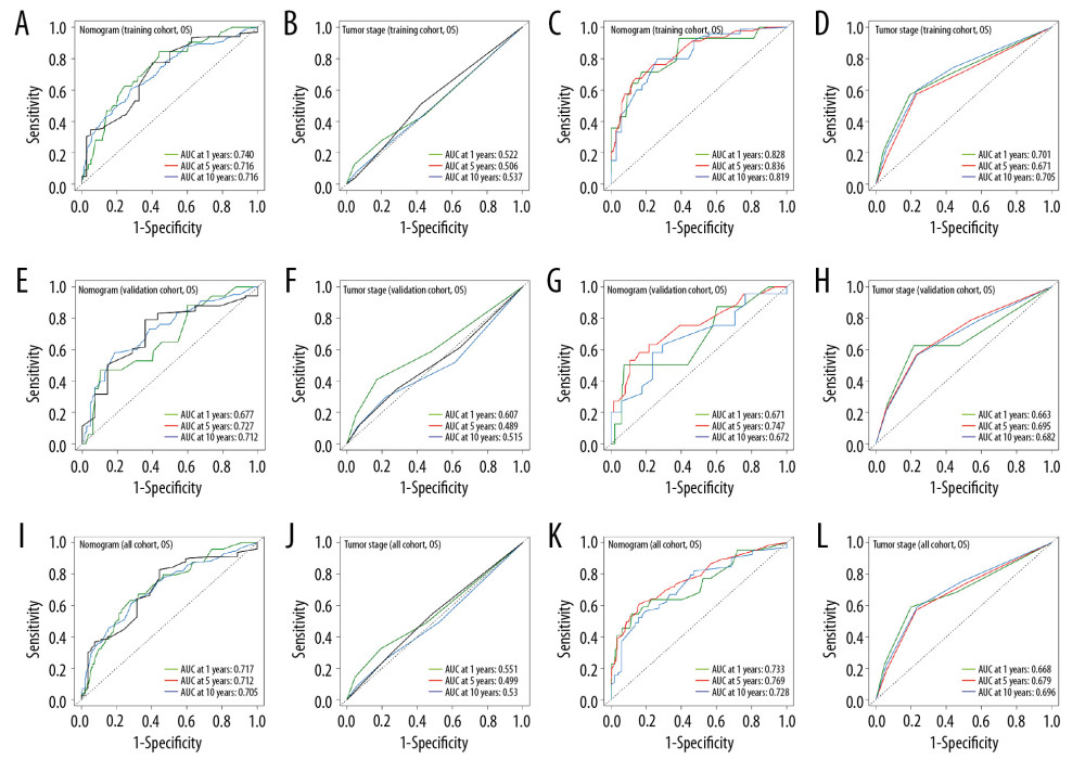 ROC curves of the nomograms and AJCC 7th staging system for 1-, 5-, and 10-year overall survival and cancer-specific survival prediction in the training cohort (A–D), validation cohort (E–H) and whole cohort (I–L).