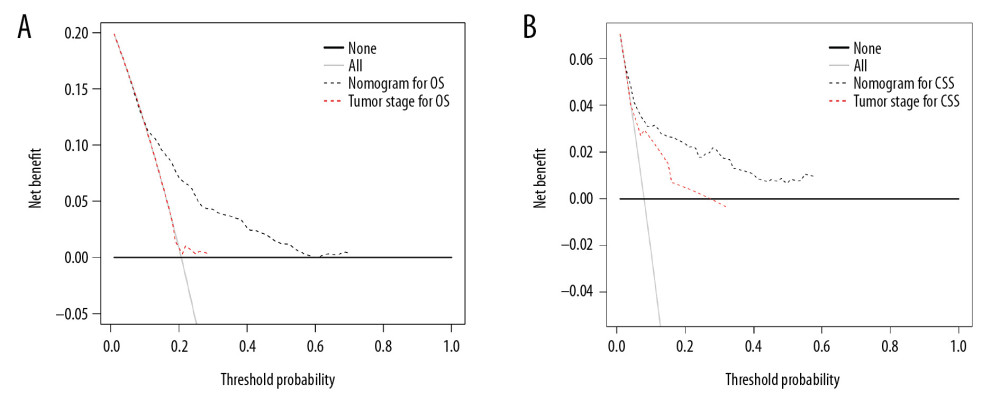 Decision curve analysis of the nomograms and AJCC 7th staging system for predicting overall survival (A) and cancer-specific survival (B) in patients with primary duodenal neuroendocrine neoplasms.