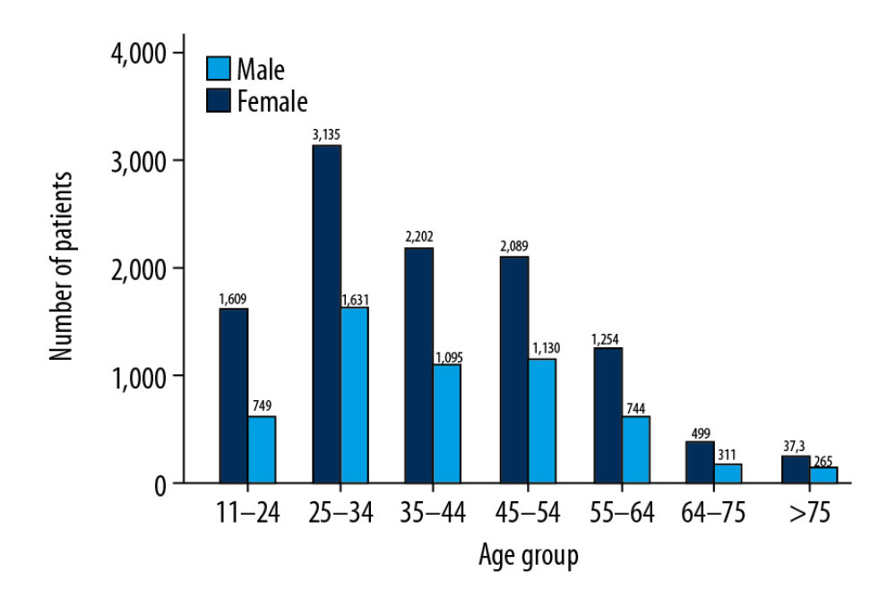 Distribution of trauma injury at different ages.