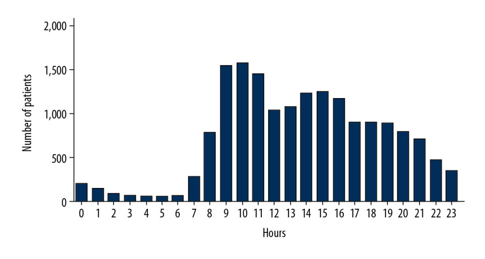 Hourly distribution of trauma injury during the day.