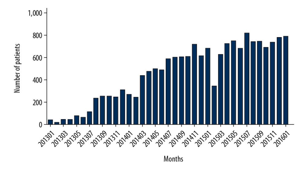 Monthly distribution of trauma injury during the year.