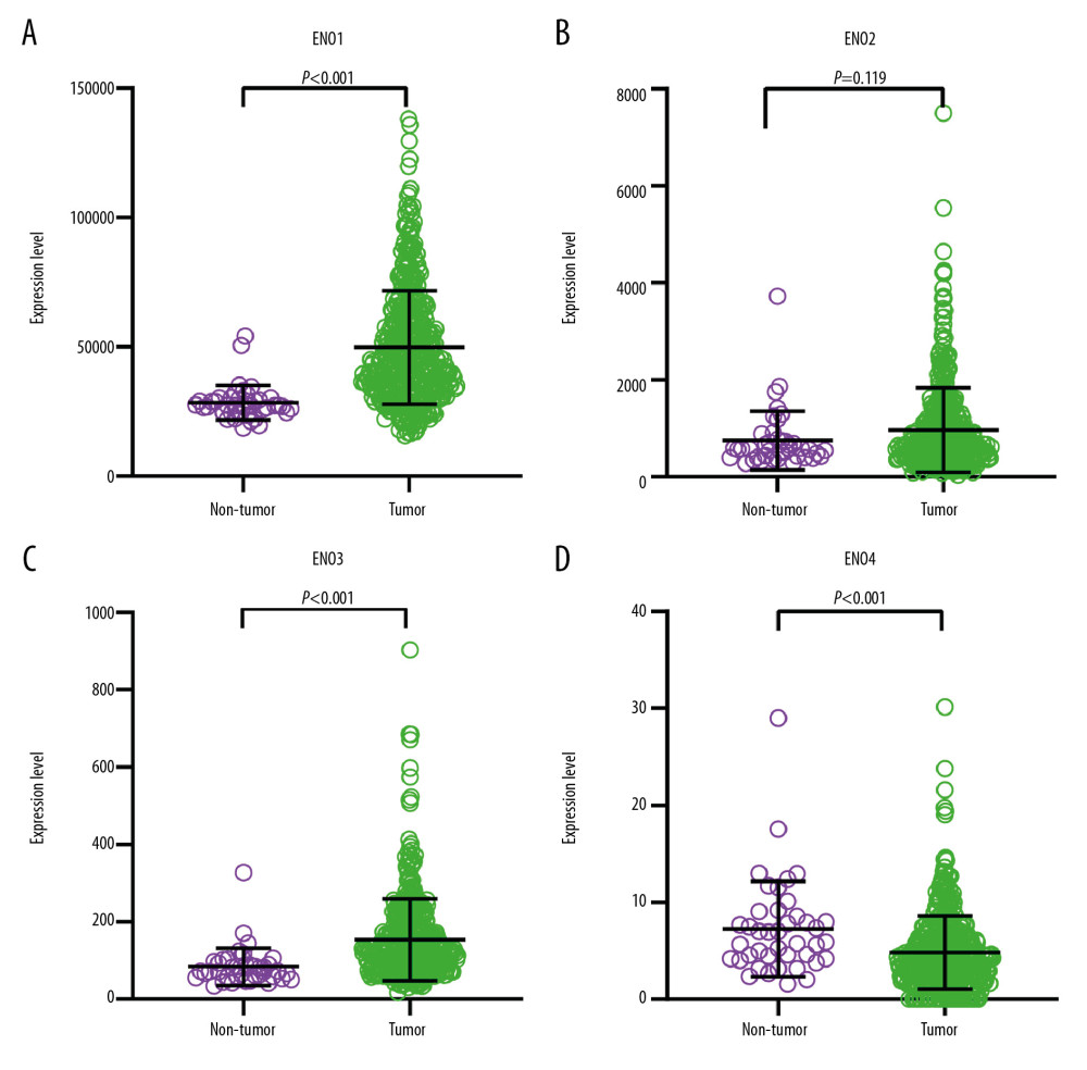 The scatter plots that show the expression profiles of ENO genes in CRC as well as normal colon tissue. (A) ENO1; (B) ENO2; (C) ENO3; (D) ENO4.