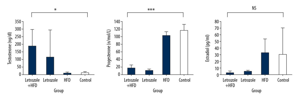 Sex steroid concentrations in Letrozole+HFD, Letrozole, HFD, and control groups of rats. Serum testosterone, progesterone, and estradiol levels were determined by RIA. Data are presented as mean±SEM of 6 rats and analyzed by one-way ANOVA with Dunnett’s post hoc test. * P 0.05, ** P 0.01, *** P 0.001 compared with control group. NS – Not significant.
