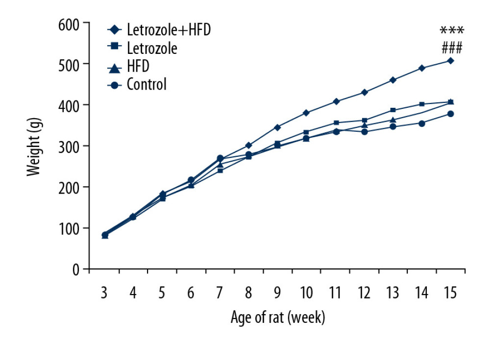 Growth curves of Letrozole+HFD, Letrozole, HFD, and control groups of rats from 3 weeks of age to 15 weeks of age. Data are presented as mean±SEM of 6 rats and analyzed by one-way ANOVA with Dunnett’s post hoc test. *** P 0.001 compared with the control group at 15 w. ### P 0.001 compared with Letrozole group at 15 w.