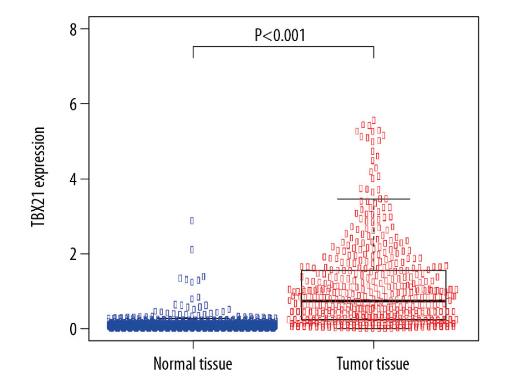 Differential expression of TBX21 in normal skin and skin cutaneous melanoma tissues (P<0.001).