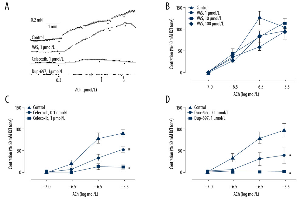 Cyclooxygenase-2 (COX-2) not COX-1 mediated endothelium-dependent contractions (EDCs) in mouse carotid artery. (A) Original recordings showing the effect of COX-1 and COX-2 inhibitors on EDCs. (B) Lack of effect of the selective COX-1 inhibitor VAS (1 to 100 μmol/L, n=4) on acetylcholine (ACh)-induced contractions compared with control (n=7). (C) Concentration-dependent inhibitory effect of celecoxib (0.1 to 1 μmol/L, n=7) on EDCs compared with control (n=6). (D) Concentration-dependent inhibitory effect of Dup-697 (0.1 to 1 μmol/L, n=6) on ACh-induced contractions compared with control (n=6). The results are means±standard error of the mean (SEM). * P<0.05 versus control.