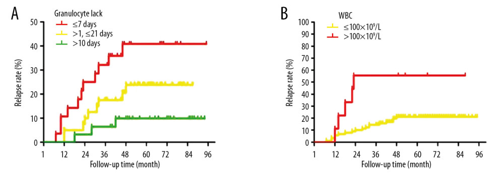 Kaplan-Meier analysis of correlation between relapse rates and time of agranulocytopenia (A) or peripheral blood WBC count in newly-diagnosed patients (B) of B-ALL patients.