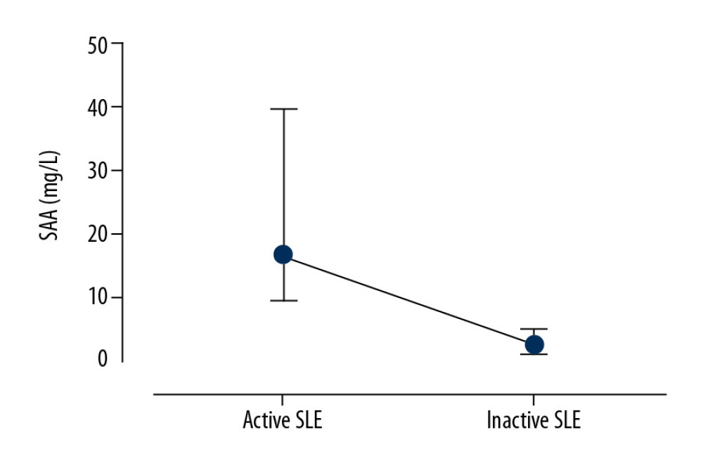 Serum amyloid A (SAA) in patients with active systemic lupus erythematosus (SLE) and patients with inactive SLE. P<0.001, Mann-Whitney U test.