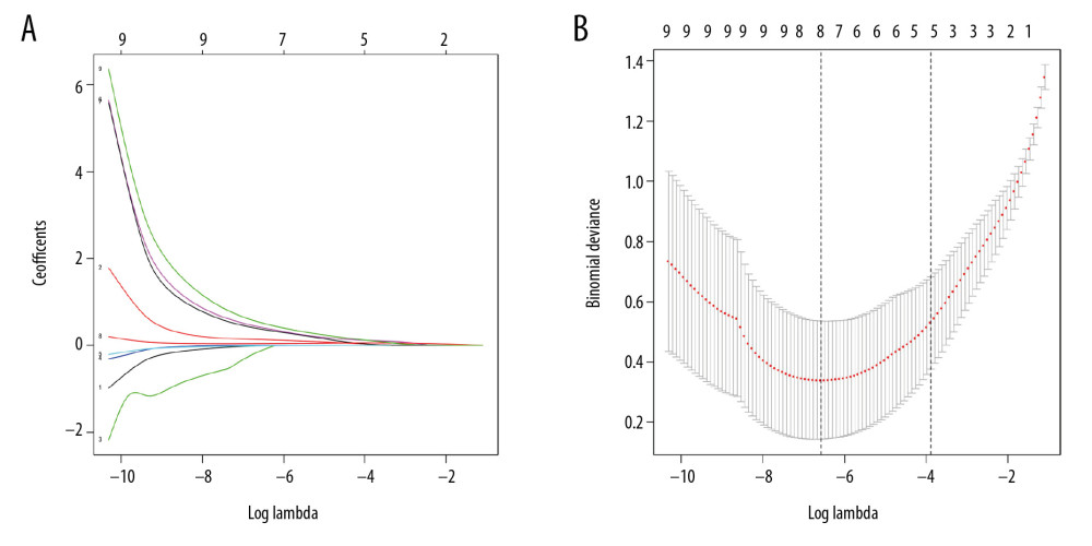 Selection of laboratory parameters by the least absolute shrinkage and selection operator (LASSO) binary logistic regression model. (A) The optimal parameter was selected based on fivefold cross-validation in the LASSO model. (B) LASSO coefficient profiles of the nine features. A coefficient profile plot was produced against the log (lambda) sequence. Fivefold cross-validation was used to draw a vertical line at the selected value, where optimal lambda identified five variables with non-zero coefficients. LASSO, least absolute shrinkage, and selection operator.