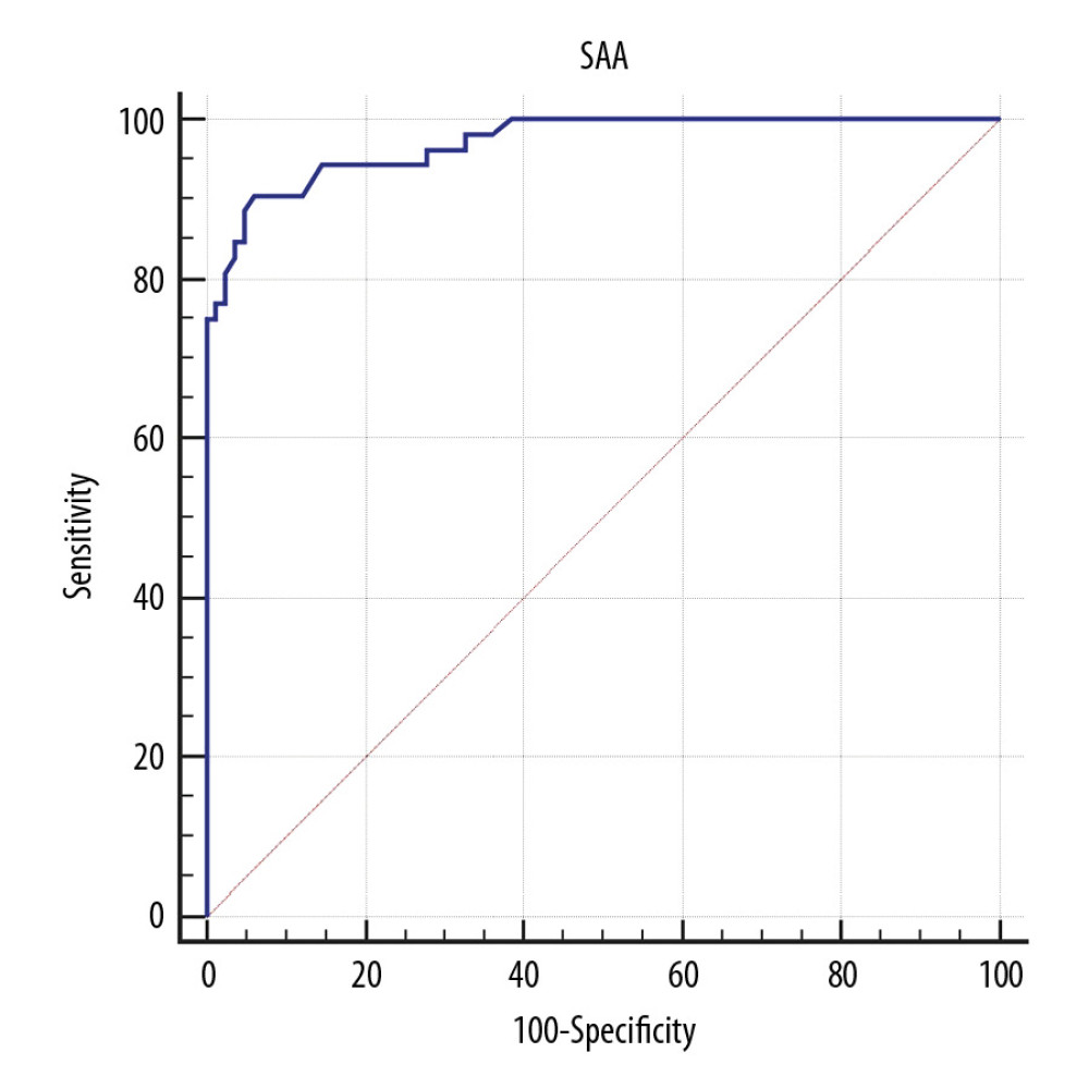 The receiver operating characteristics (ROC) curve analysis of serum amyloid A (SAA) to identify patients with active systemic lupus erythematosus (SLE). The sensitivity of SAA levels for the detection of the activity of SLE was 90.4%, and the specificity was 94.0%, with the area under the ROC curve (AUC) of 0.971(95% CI, 0.926–0.992; p<0.001).