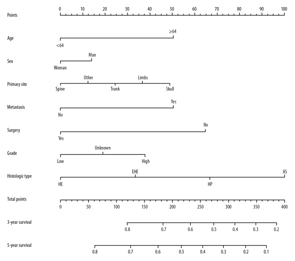 Cancer-specific survival nomogram for patients with malignant vascular tumors of bone.